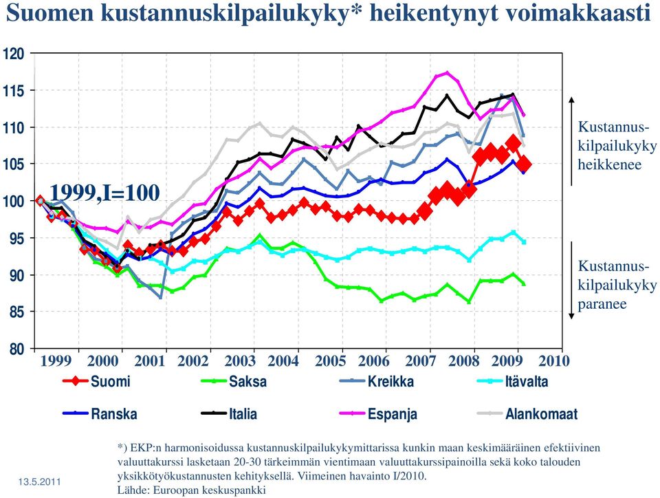 2011 *) EKP:n harmonisoidussa kustannuskilpailukykymittarissa kunkin maan keskimääräinen efektiivinen valuuttakurssi lasketaan 20-30 tärkeimmän