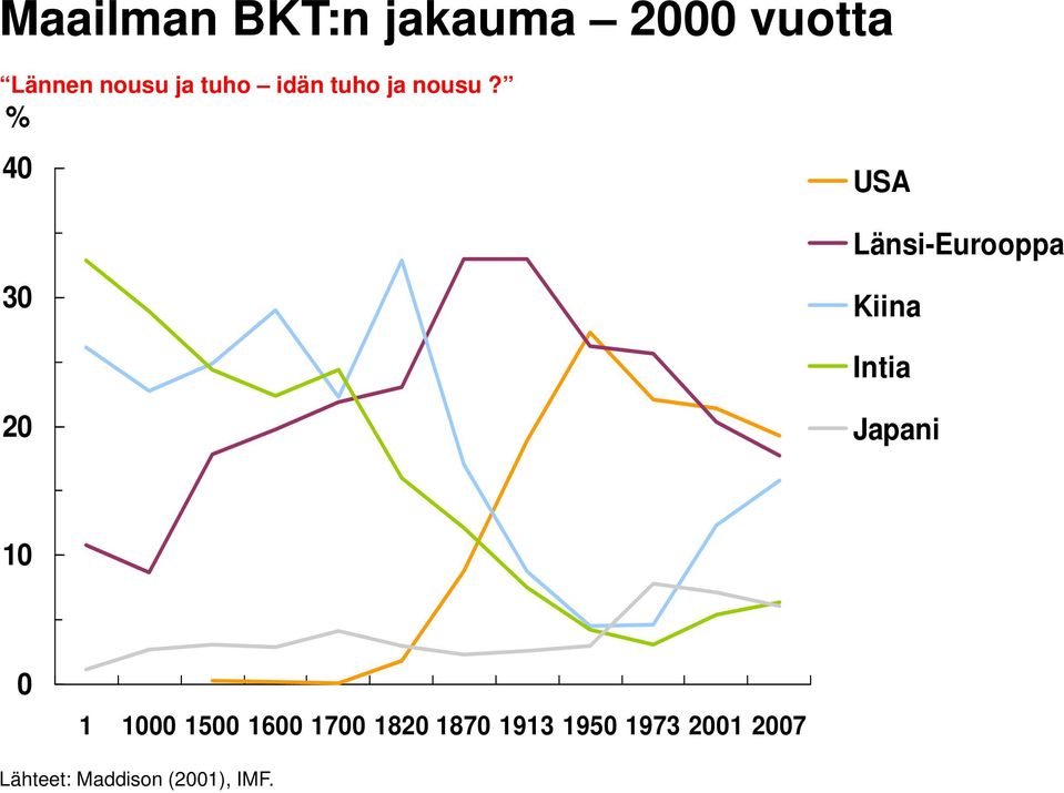 % 40 30 USA Länsi-Eurooppa Kiina Intia 20 Japani 10 0