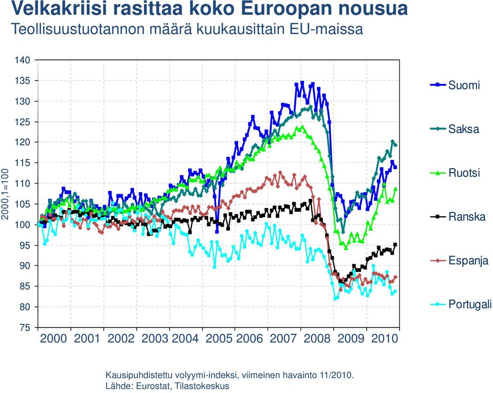 Ruotsi Ranska Espanja Portugali 75 2000 2001 2002 2003 2004 2005 2006 2007 2008 2009