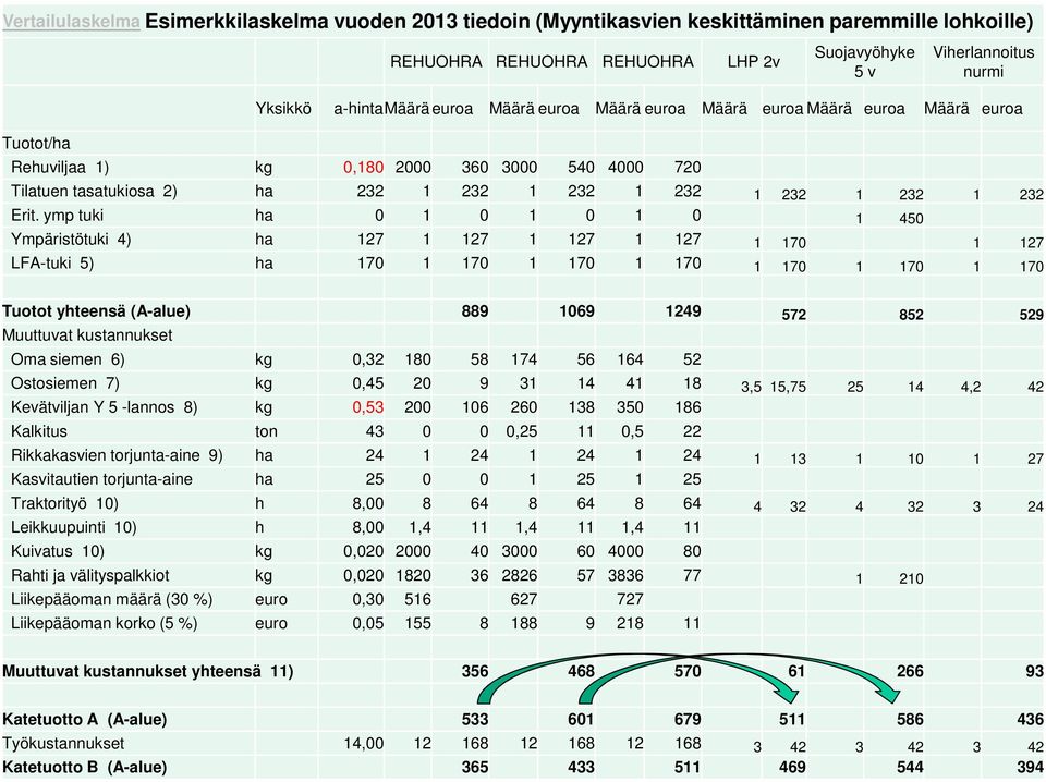 Erit. ymp tuki ha 0 1 0 1 0 1 0 1 450 Ympäristötuki 4) ha 127 1 127 1 127 1 127 1 170 1 127 LFA-tuki 5) ha 170 1 170 1 170 1 170 1 170 1 170 1 170 Tuotot yhteensä (A-alue) 889 1069 1249 572 852 529