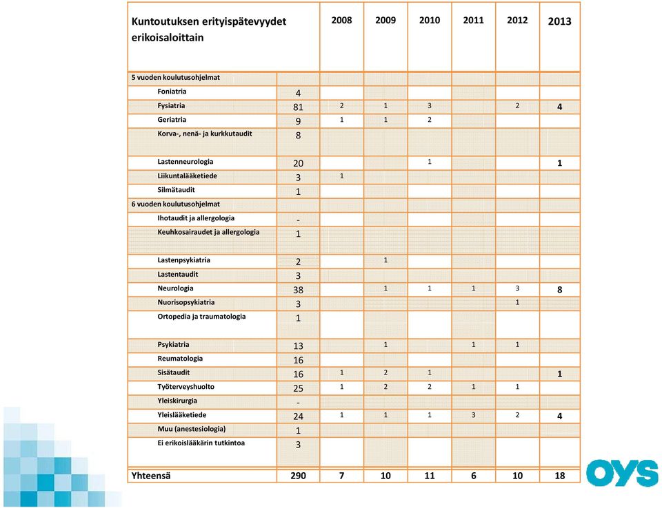 allergologia 1 Lastenpsykiatria 2 1 Lastentaudit 3 Neurologia 38 1 1 1 3 8 Nuorisopsykiatria 3 1 Ortopedia ja traumatologia 1 Psykiatria 13 1 1 1 Reumatologia 16