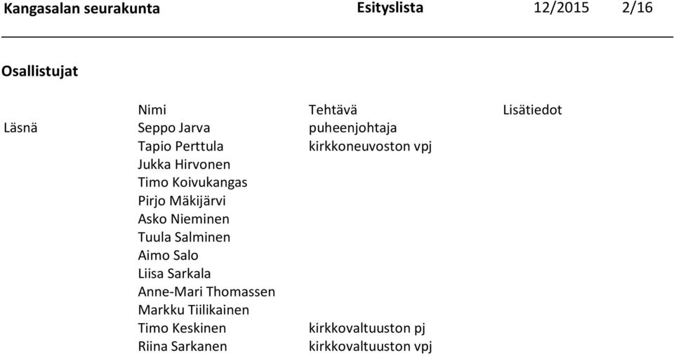 Koivukangas Pirjo Mäkijärvi Asko Nieminen Tuula Salminen Aimo Salo Liisa Sarkala