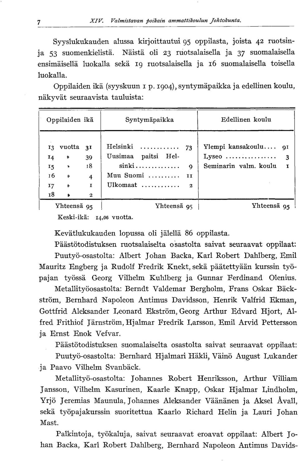 1904), syntymäpaikka ja edellinen koulu, näkyvät seuraavista tauluista: Oppilaiden ikä Syntymäpaikka Edellinen koulu 13 vuotta 31 Helsinki 73 Ylempi kansakoulu.