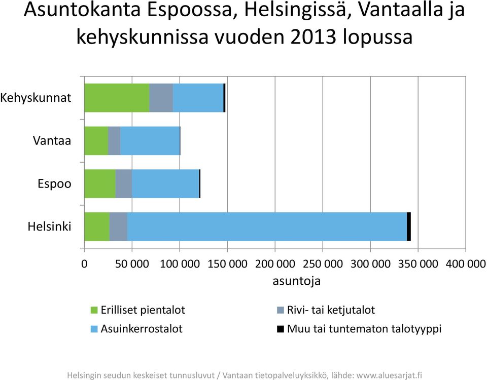 pientalot Asuinkerrostalot Rivi- tai ketjutalot Muu tai tuntematon talotyyppi