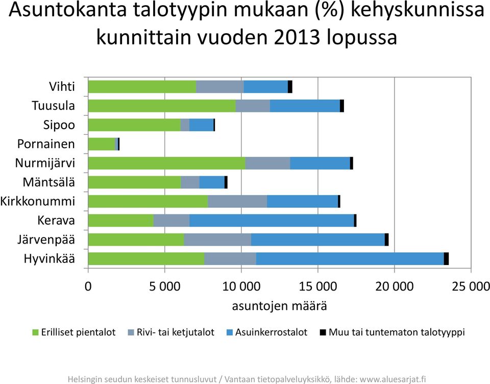 25 000 asuntojen määrä Erilliset pientalot Rivi- tai ketjutalot Asuinkerrostalot Muu tai