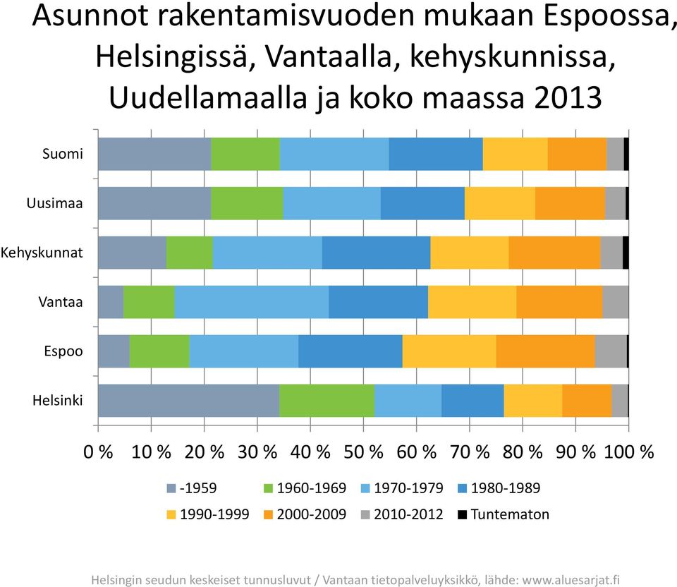 100 % -1959 1960-1969 1970-1979 1980-1989 1990-1999 2000-2009 2010-2012 Tuntematon