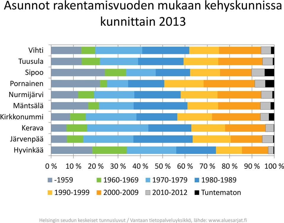 70 % 80 % 90 % 100 % -1959 1960-1969 1970-1979 1980-1989 1990-1999 2000-2009 2010-2012