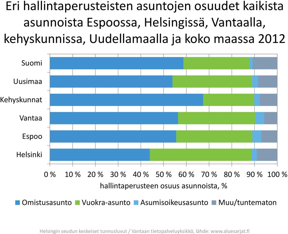 70 % 80 % 90 % 100 % hallintaperusteen osuus asunnoista, % Omistusasunto Vuokra-asunto