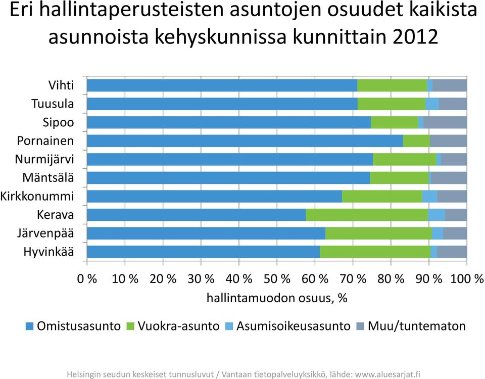 30 % 40 % 50 % 60 % 70 % 80 % 90 % 100 % hallintamuodon osuus, % Omistusasunto Vuokra-asunto
