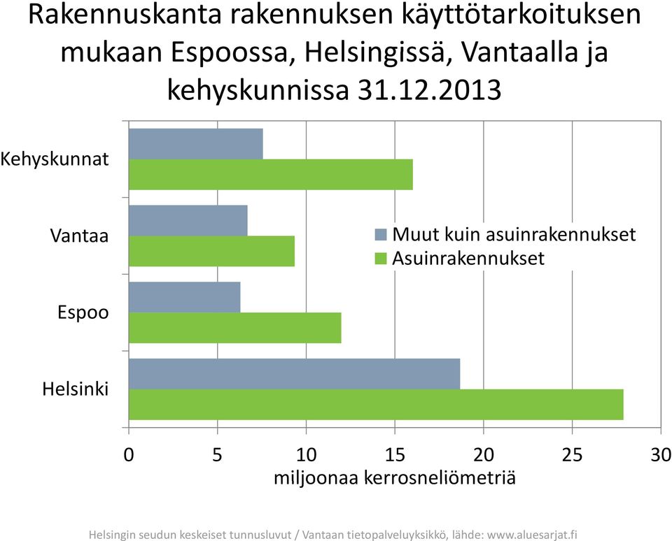 2013 Muut kuin asuinrakennukset Asuinrakennukset 0 5 10 15 20 25 30