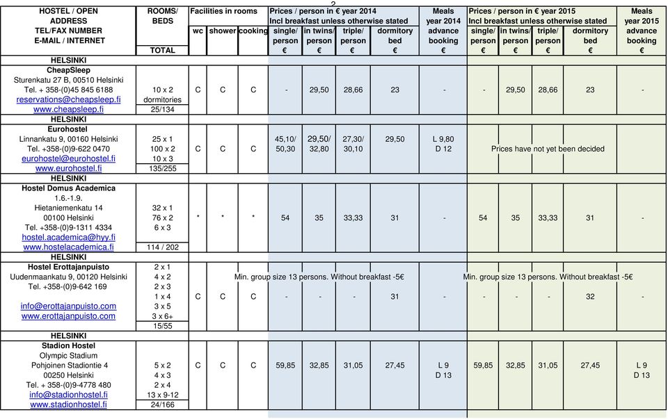 + 358-(0)45 845 6188 10 x 2 C C C - 29,50 28,66 23 - - 29,50 28,66 23 - reservations@cheapsleep.fi dormitories www.cheapsleep.fi 25/134 Eurohostel Linnankatu 9, 00160 Helsinki 25 x 1 45,10/ 29,50/ 27,30/ 29,50 L 9,80 Tel.