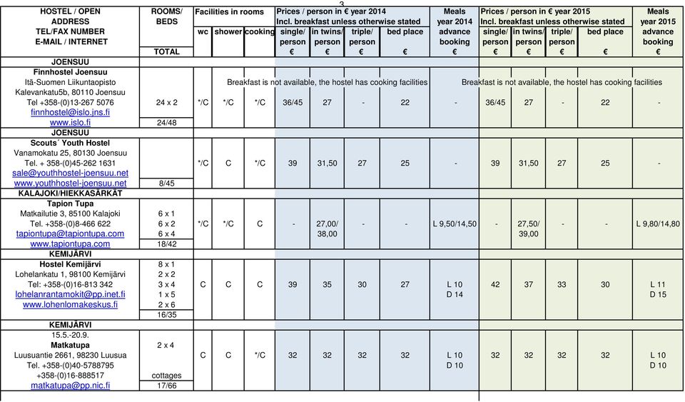 has cooking facilities Kalevankatu5b, 80110 Joensuu Tel +358-(0)13-267 5076 24 x 2 */C */C */C 36/45 27-22 - 36/45 27-22 - finnhostel@islo.