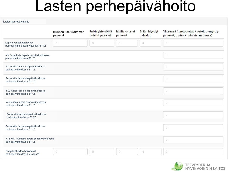 alle 1-vuotiaita lapsia osapäivähoidossa 1-vuotiaita lapsia osapäivähoidossa 2-vuotiaita lapsia osapäivähoidossa