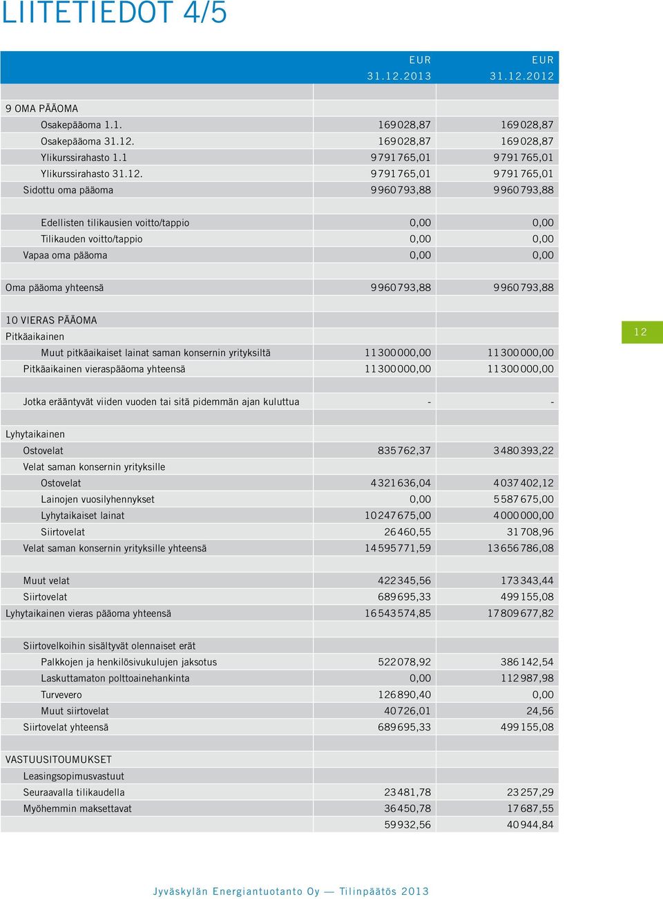 2012 9 OMA PÄÄOMA Osakepääoma 1.1. 169 028,87 169 028,87 Osakepääoma 31.12. 169 028,87 169 028,87 Ylikurssirahasto 1.1 9791 765,01 9791 765,01 Ylikurssirahasto 31.12. 9791 765,01 9791 765,01 Sidottu