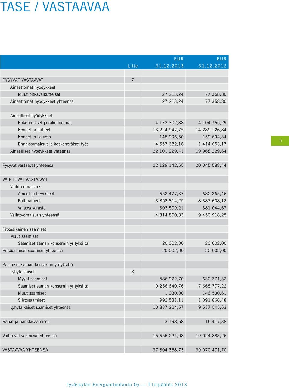 2012 PYSYVÄT VASTAAVAT 7 Aineettomat hyödykkeet Muut pitkävaikutteiset 27 213,24 77 358,80 Aineettomat hyödykkeet yhteensä 27 213,24 77 358,80 Aineelliset hyödykkeet Rakennukset ja rakennelmat 4 173