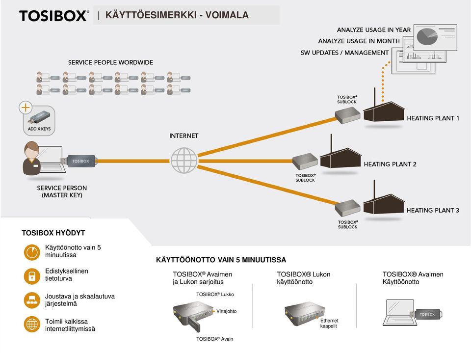 Lukon käyttöönotto TOSIBOX Avaimen Käyttöönotto Joustava ja skaalautuva järjestelmä