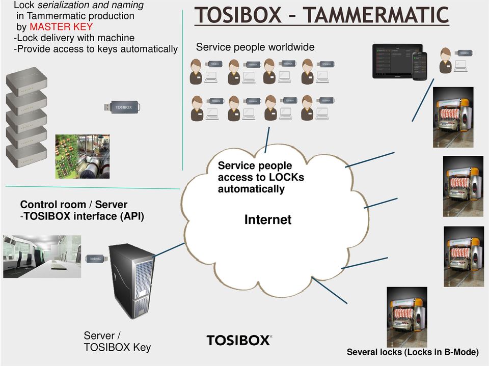 worldwide Control room / Server -TOSIBOX interface (API) * x pcs Service people