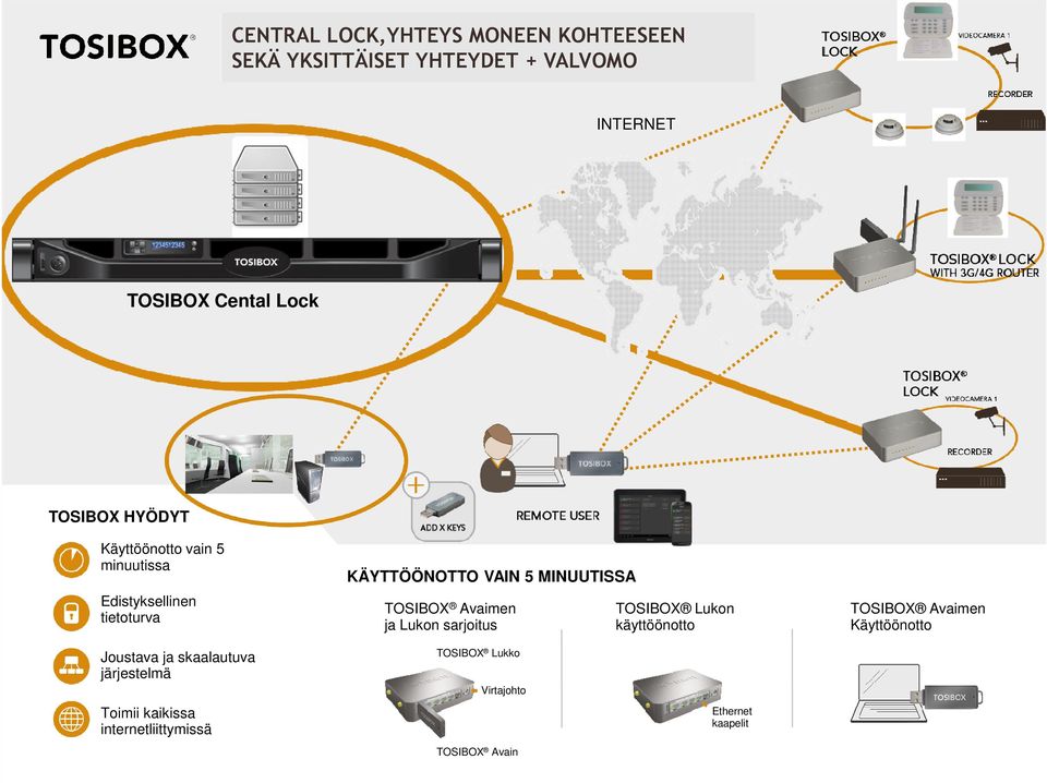 5 MINUUTISSA TOSIBOX Avaimen ja Lukon sarjoitus TOSIBOX Lukon käyttöönotto TOSIBOX Avaimen Käyttöönotto