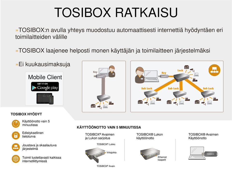 Edistyksellinen tietoturva KÄYTTÖÖNOTTO VAIN 5 MINUUTISSA TOSIBOX Avaimen ja Lukon sarjoitus TOSIBOX Lukon käyttöönotto TOSIBOX Avaimen