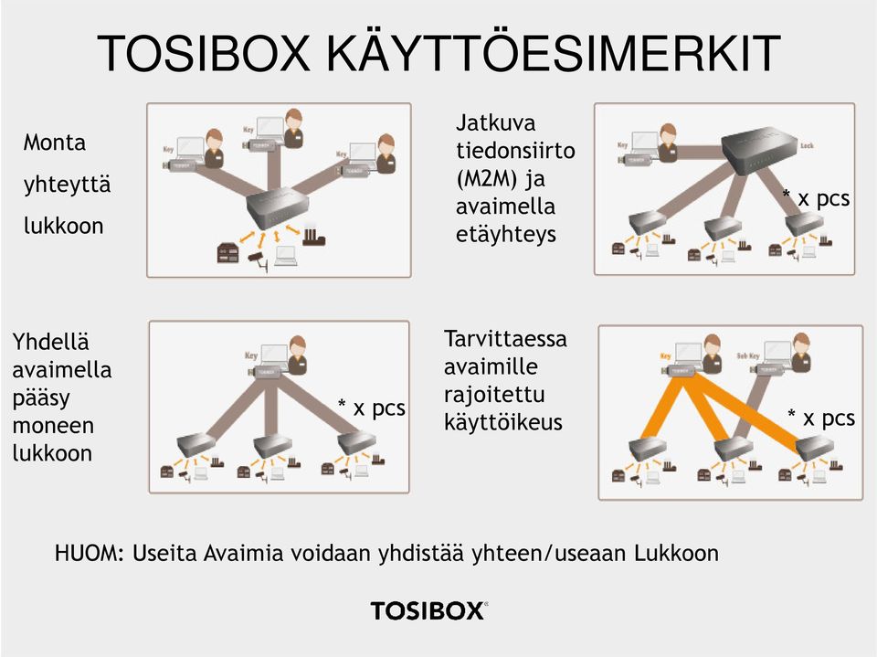 avaimella pääsy moneen lukkoon * x pcs Tarvittaessa avaimille