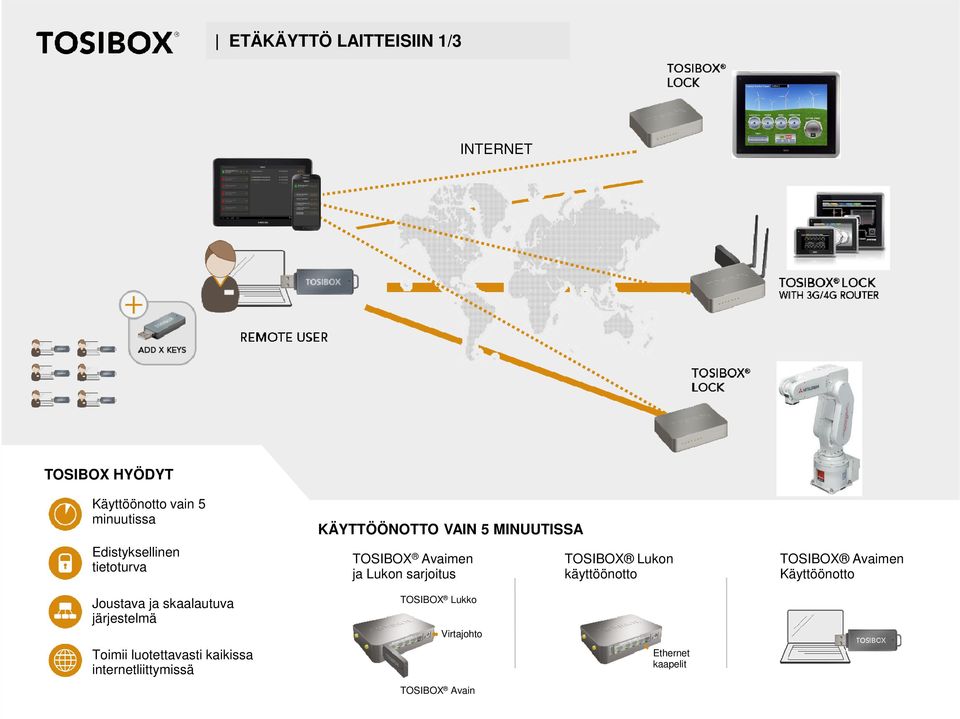 TOSIBOX Lukon käyttöönotto TOSIBOX Avaimen Käyttöönotto Joustava ja skaalautuva järjestelmä