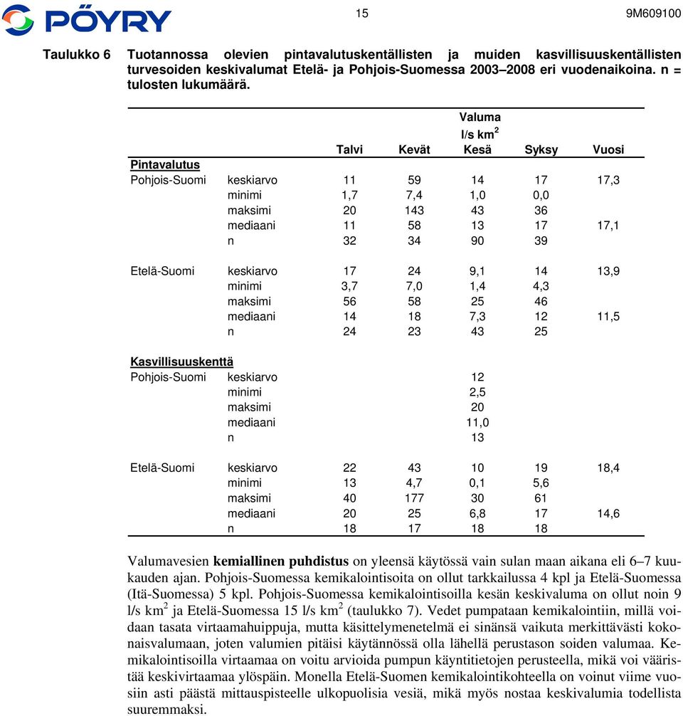 keskiarvo 17 24 9,1 14 13,9 minimi 3,7 7,0 1,4 4,3 maksimi 56 58 25 46 mediaani 14 18 7,3 12 11,5 n 24 23 43 25 Kasvillisuuskenttä Pohjois-Suomi keskiarvo 12 minimi 2,5 maksimi 20 mediaani 11,0 n 13