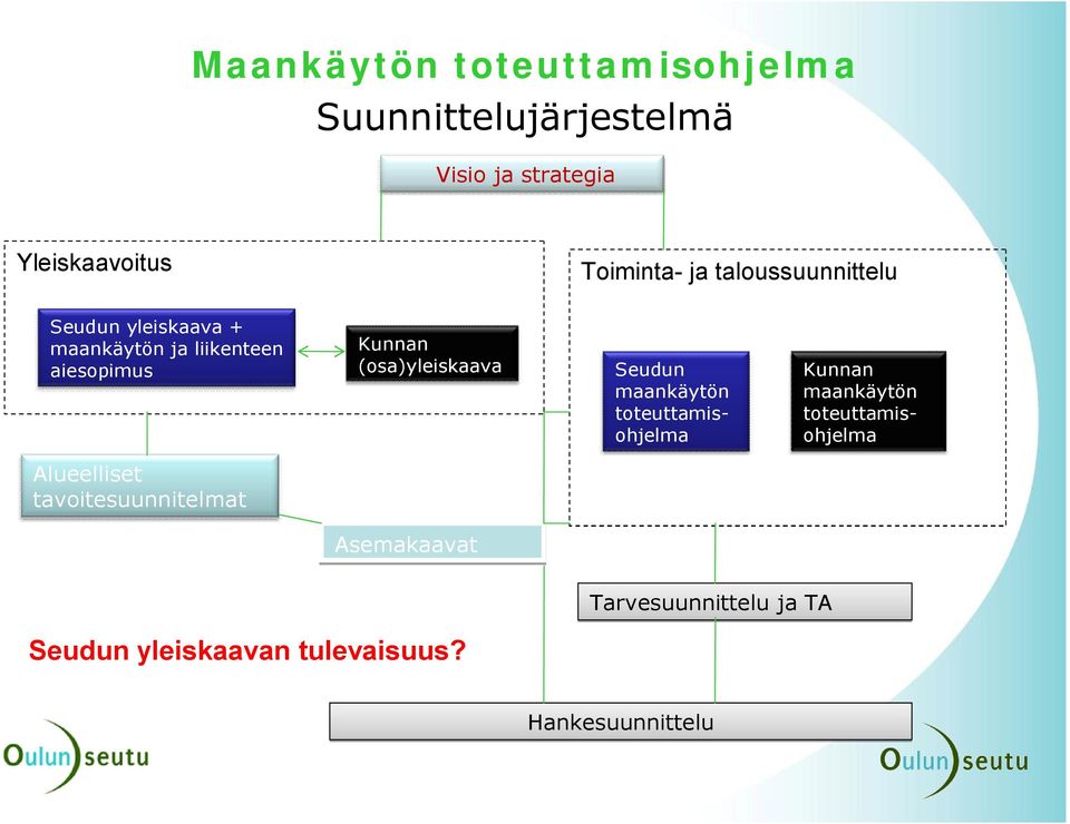 (osa)yleiskaava Seudun maankäytön toteuttamisohjelma Kunnan maankäytön toteuttamisohjelma