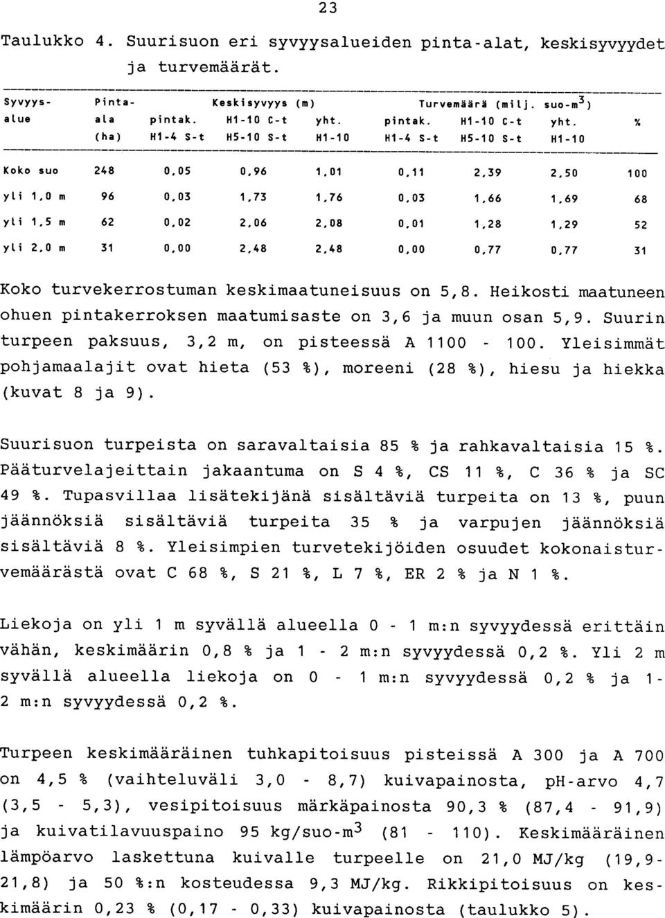 06 2,08 0.01 1,28 1,29 52 yli 2,0 m 31 0.00 2,48 2,48 0,00 0.77 0,77 31 Koko turvekerrostuman keskimaatuneisuus on 5,8. Heikosti maatuneen ohuen pintakerroksen maatumisaste on 3,6 ja muun osan 5,9.