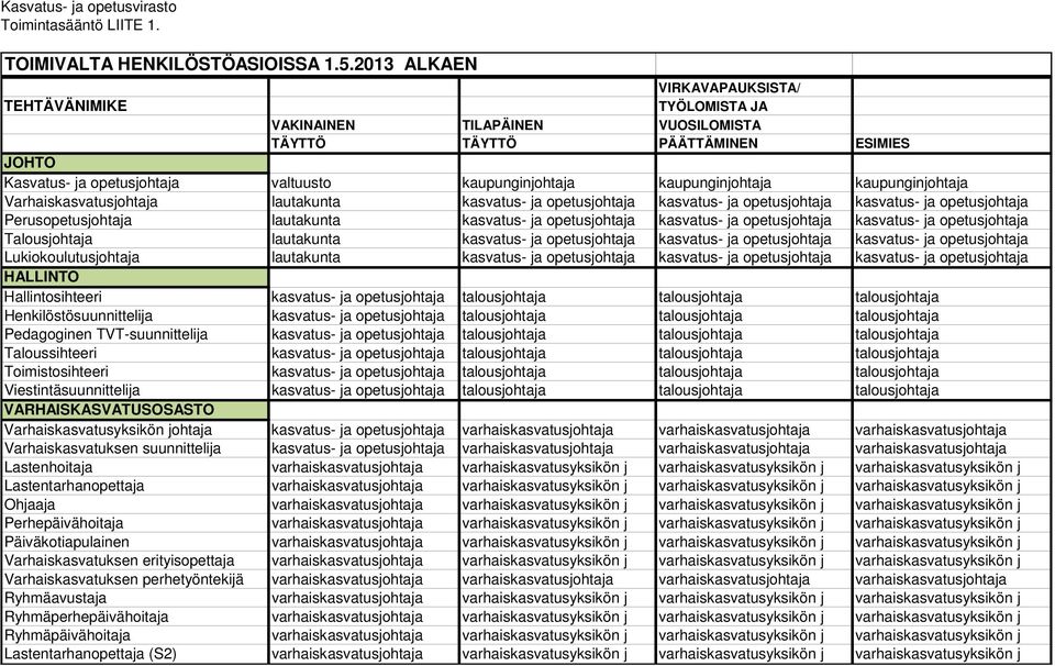 kaupunginjohtaja kaupunginjohtaja Varhaiskasvatusjohtaja lautakunta kasvatus- ja opetusjohtaja kasvatus- ja opetusjohtaja kasvatus- ja opetusjohtaja Perusopetusjohtaja lautakunta kasvatus- ja