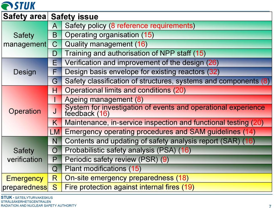 Safety classification of structures, systems and components (8) I Ageing management (8) System for investigation of events and operational experience J feedback (16) K Maintenance, in service