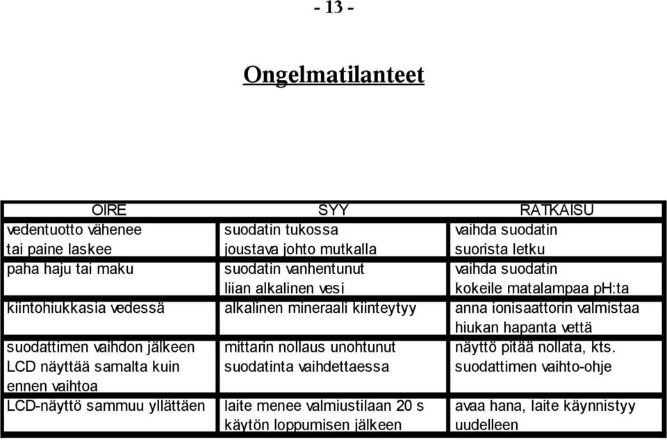 ionisaattorin valmistaa hiukan hapanta vettä suodattimen vaihdon jälkeen mittarin nollaus unohtunut näyttö pitää nollata, kts.