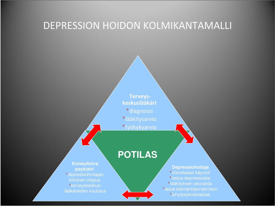 terveyskeskuslääkäreiden koulutus POTILAS Depressiohoitaja Viikottaiset käynnit