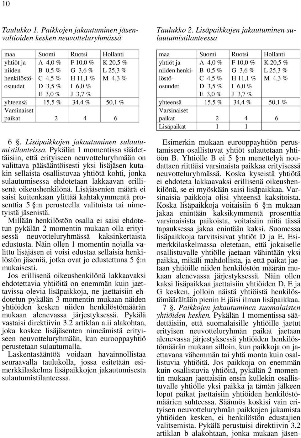 osuudet D 3,5 % E 3,0 % I 6,0 % J 3,7 % yhteensä 15,5 % 34,4 % 50,1 % Varsinaiset paikat 2 4 6 6. Lisäpaikkojen jakautuminen sulautumistilanteissa.