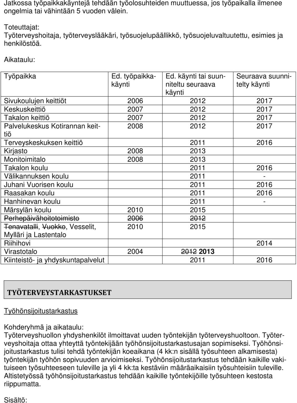 käynti tai suunniteltu seuraava käynti Seuraava suunnitelty käynti Sivukoulujen keittiöt 2006 2012 2017 Keskuskeittiö 2007 2012 2017 Takalon keittiö 2007 2012 2017 Palvelukeskus Kotirannan keittiö