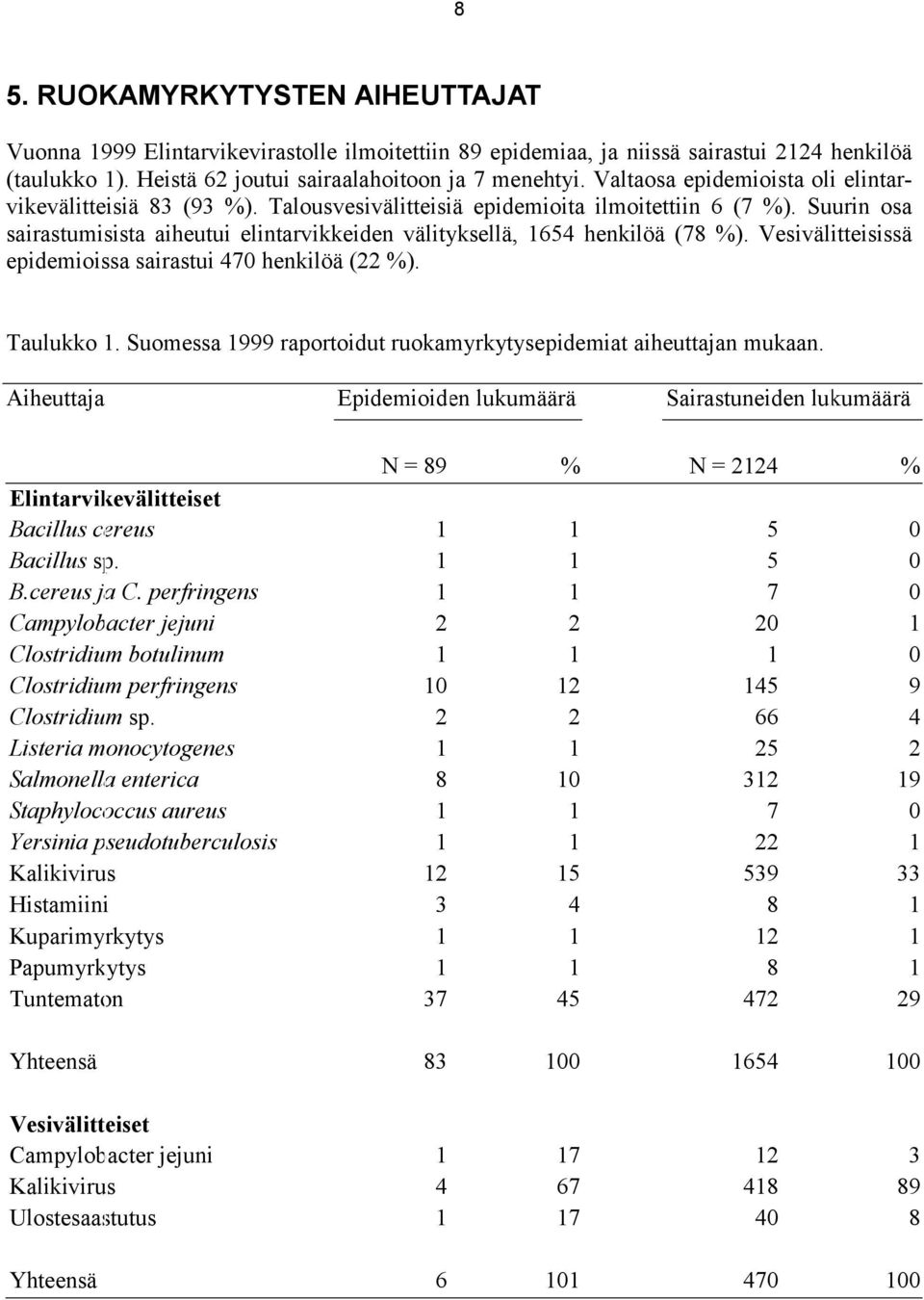Suurin osa sairastumisista aiheutui elintarvikkeiden välityksellä, 1654 henkilöä (78 %). Vesivälitteisissä epidemioissa sairastui 470 henkilöä (22 %). Taulukko 1.