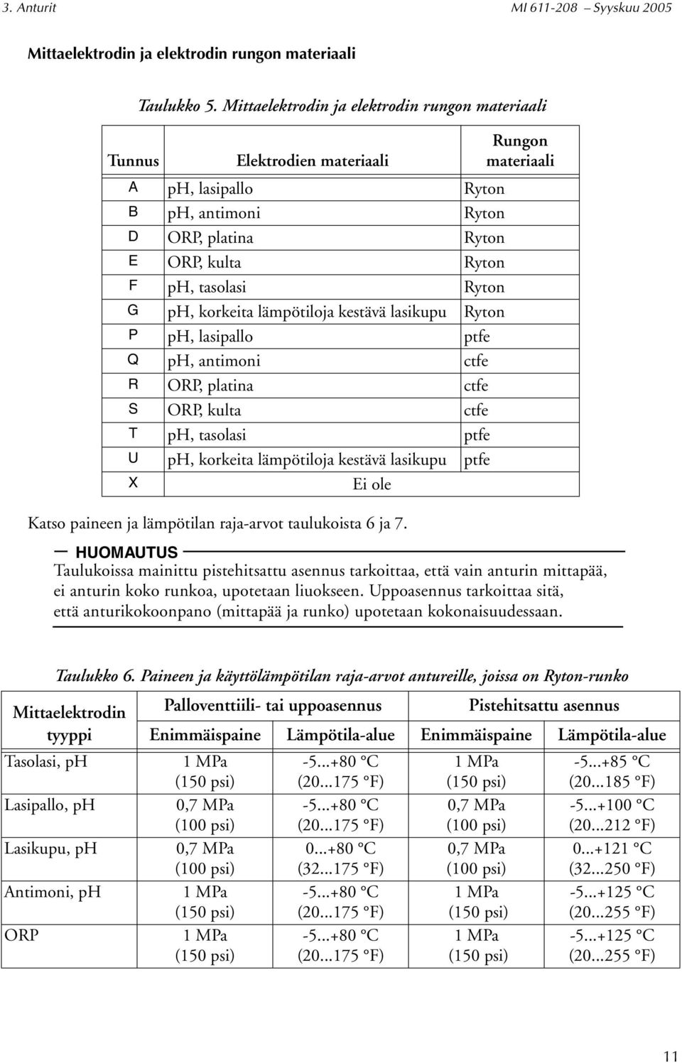 G ph, korkeita lämpötiloja kestävä lasikupu Ryton P ph, lasipallo ptfe Q ph, antimoni ctfe R ORP, platina ctfe S ORP, kulta ctfe T ph, tasolasi ptfe U ph, korkeita lämpötiloja kestävä lasikupu ptfe X