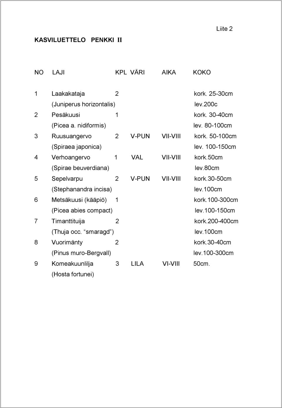 50cm (Spirae beuverdiana) lev.80cm 5 Sepelvarpu 2 V-PUN VII-VIII kork.30-50cm (Stephanandra incisa) lev.100cm 6 Metsäkuusi (kääpiö) 1 kork.