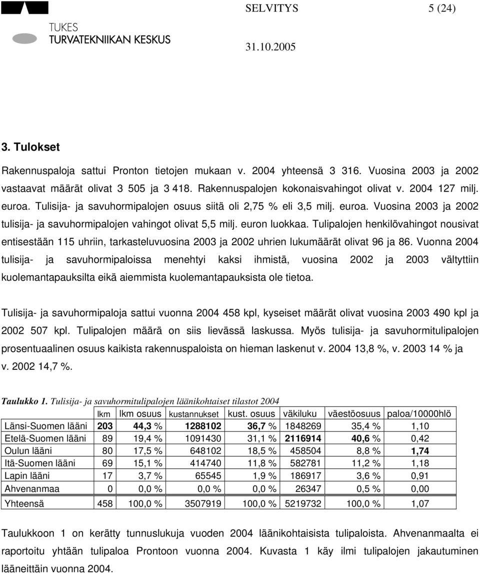 euron luokkaa. Tulipalojen henkilövahingot nousivat entisestään 115 uhriin, tarkasteluvuosina 2003 ja 2002 uhrien lukumäärät olivat 96 ja 86.