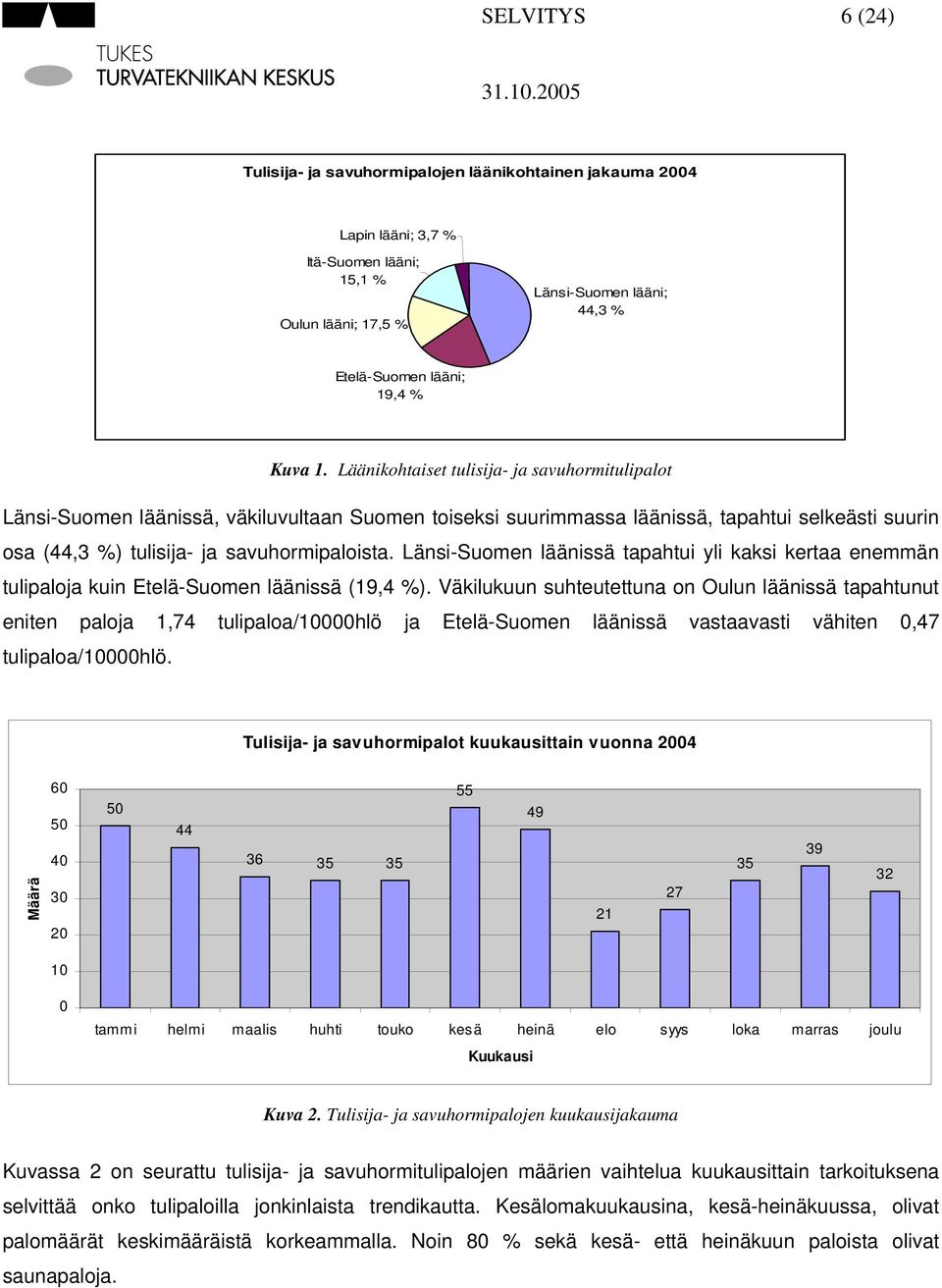 Länsi-Suomen läänissä tapahtui yli kaksi kertaa enemmän tulipaloja kuin Etelä-Suomen läänissä (19,4 %).