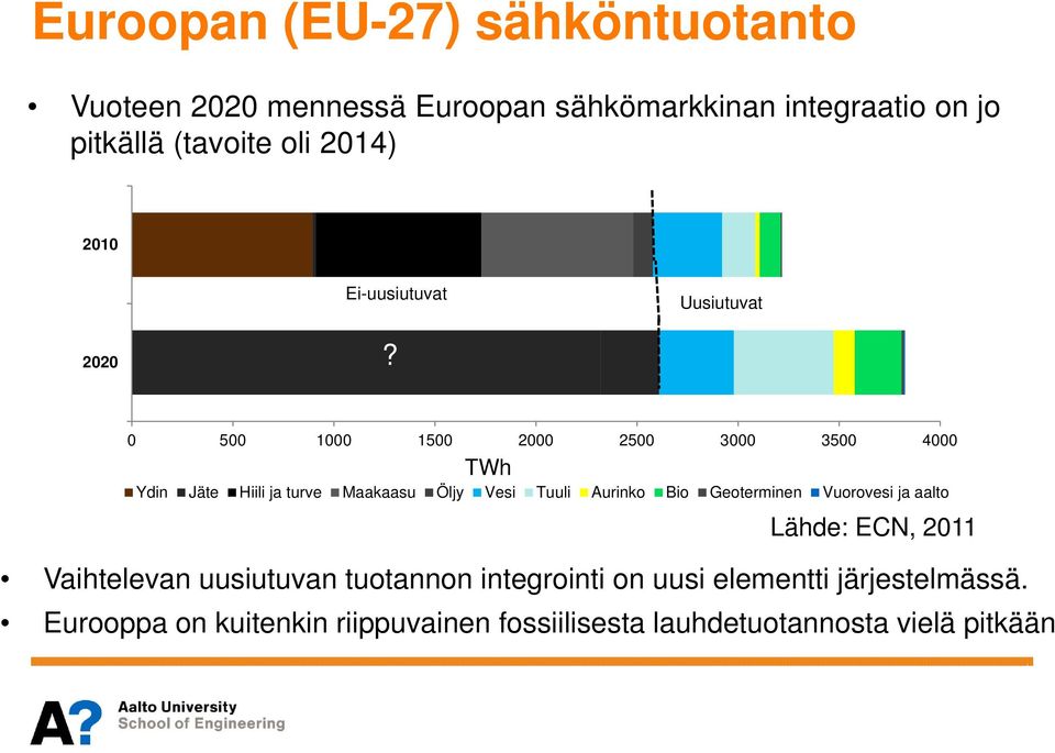 0 500 1000 1500 2000 2500 3000 3500 4000 TWh Ydin Jäte Hiili ja turve Maakaasu Öljy Vesi Tuuli Aurinko Bio Geoterminen