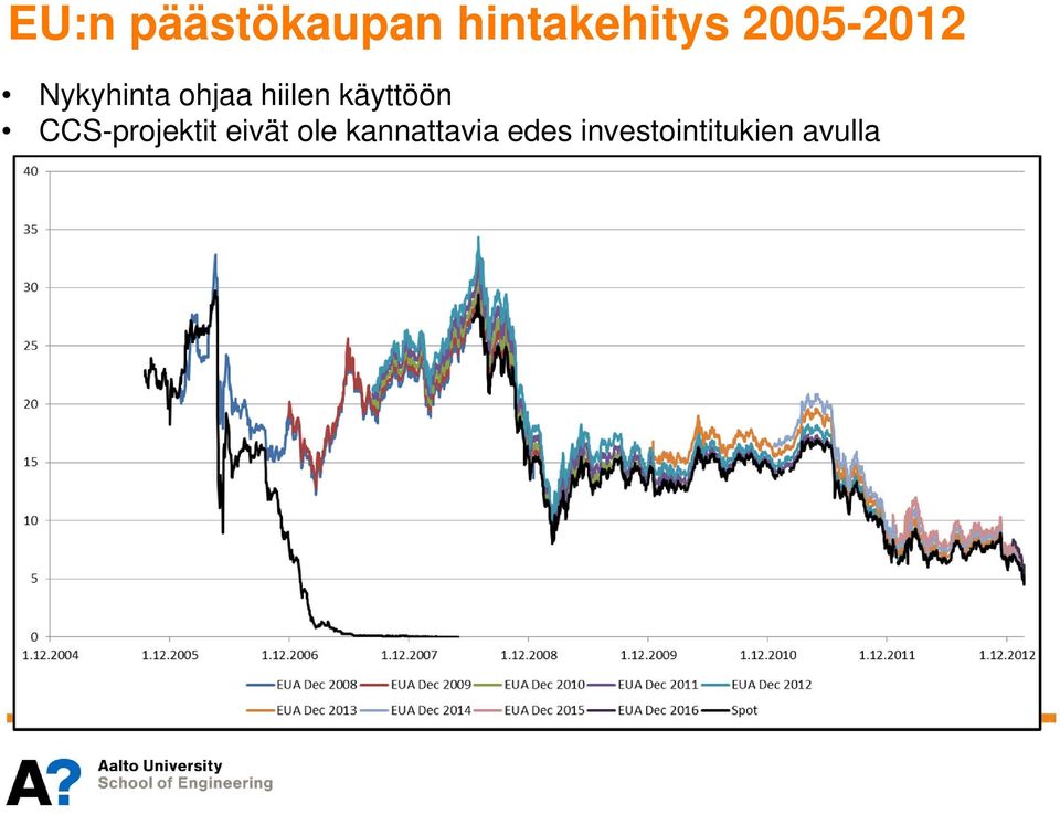 käyttöön CCS-projektit eivät ole