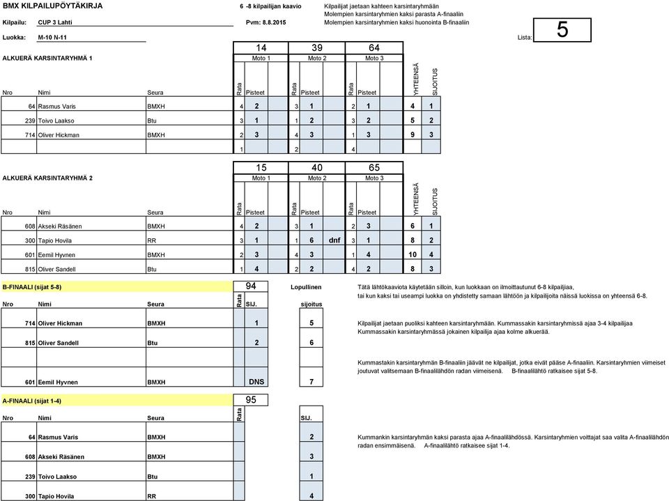 8.2015 Molempien karsintaryhmien kaksi huonointa B-finaaliin Luokka: M-10 N-11 Lista: ALKUERÄ KARSINTARYHMÄ 1 64 Rasmus Varis BMXH 4 2 3 1 2 1 4 1 239 Toivo Laakso Btu 3 1 1 2 3 2 5 2 714 Oliver