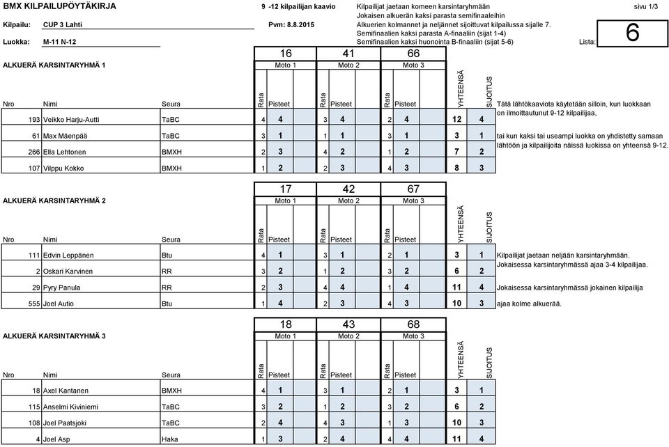 Semifinaalien kaksi parasta A-finaaliin (sijat 1-4) Luokka: M-11 N-12 Semifinaalien kaksi huonointa B-finaaliin (sijat 5-6) Lista: ALKUERÄ KARSINTARYHMÄ 1 16 41 66 193 Veikko Harju-Autti TaBC 4 4 3 4