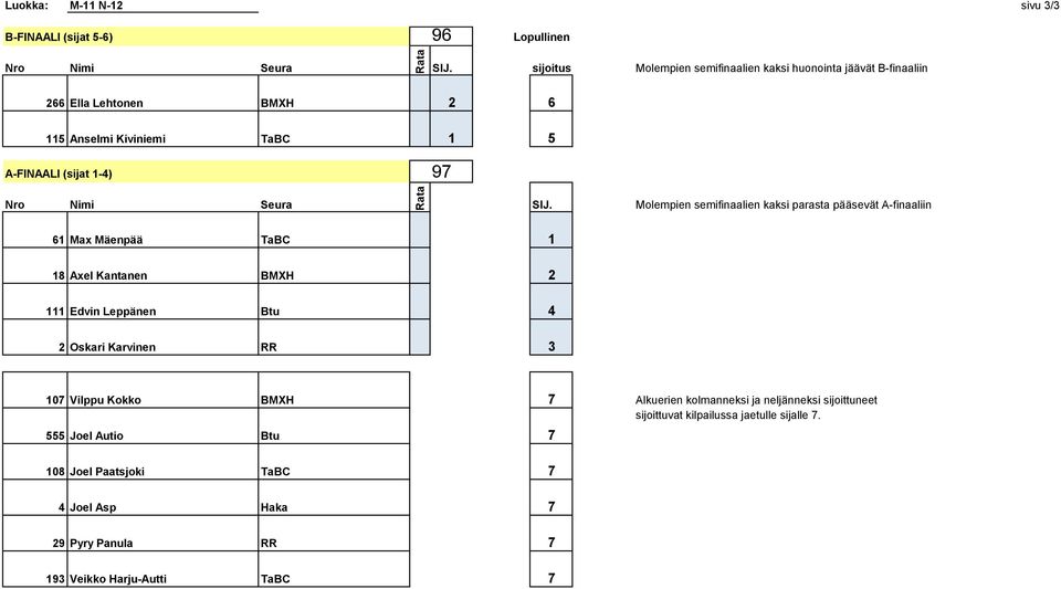 Axel Kantanen BMXH 2 111 Edvin Leppänen Btu 4 2 Oskari Karvinen RR 3 107 Vilppu Kokko BMXH 7 Alkuerien kolmanneksi ja neljänneksi sijoittuneet