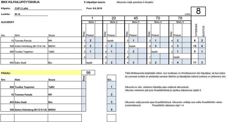 1 4 1 1 2 lepää 2 1 5 1 8 4 3 2 1 lepää 804 Saku Saali Btu lepää 2 2 4 3 3 2 1 4 11 3 FINAALI 98 Tätä lähtökaaviota käytetään silloin, kun luokkaan on ilmoittautunut viisi kilpailjiaa, tai kun kaksi