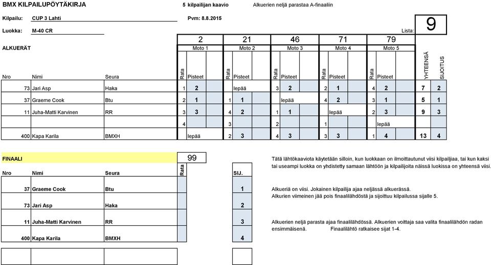 2 3 9 3 9 4 3 2 1 lepää 400 Kapa Karila BMXH lepää 2 3 4 3 3 3 1 4 13 4 FINAALI 99 Tätä lähtökaaviota käytetään silloin, kun luokkaan on ilmoittautunut viisi kilpailjiaa, tai kun kaksi tai useampi