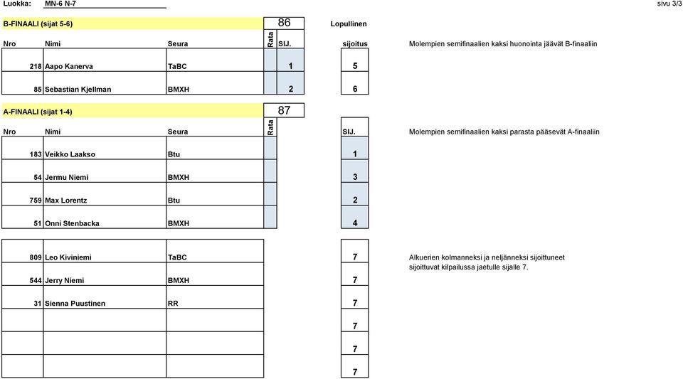 A-finaaliin 183 Veikko Laakso Btu 1 54 Jermu Niemi BMXH 3 759 Max Lorentz Btu 2 51 Onni Stenbacka BMXH 4 809 Leo Kiviniemi TaBC 7