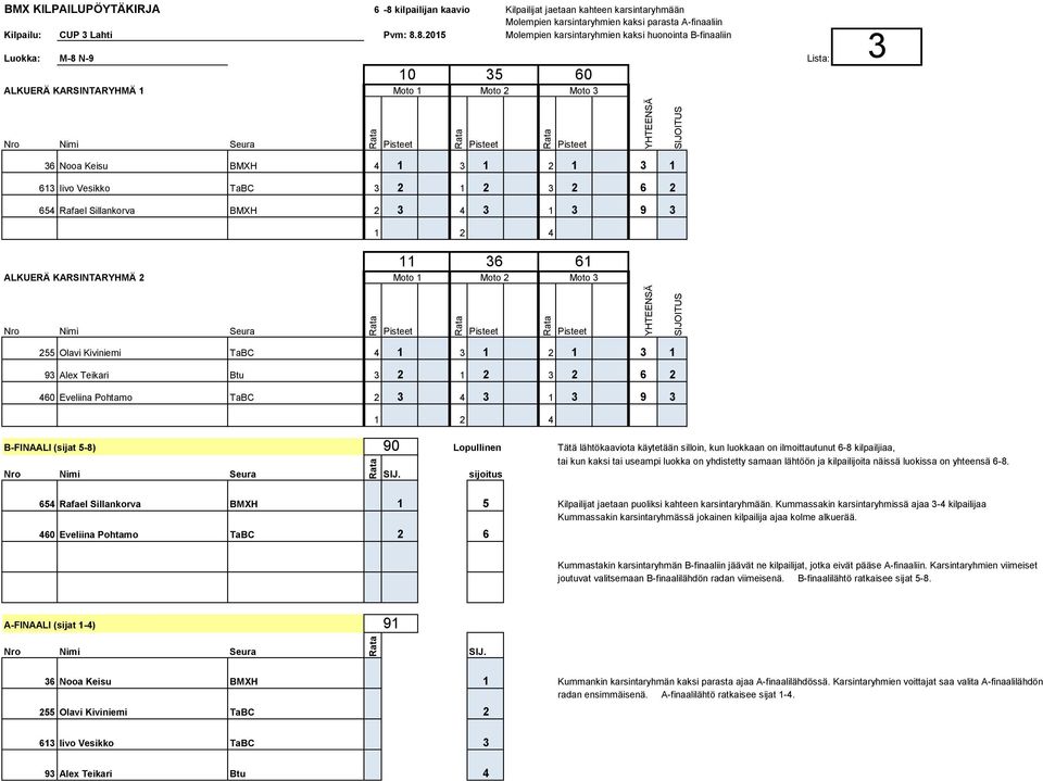 8.2015 Molempien karsintaryhmien kaksi huonointa B-finaaliin Luokka: M-8 N-9 Lista: ALKUERÄ KARSINTARYHMÄ 1 10 35 60 36 Nooa Keisu BMXH 4 1 3 1 2 1 3 1 613 Iivo Vesikko TaBC 3 2 1 2 3 2 6 2 654