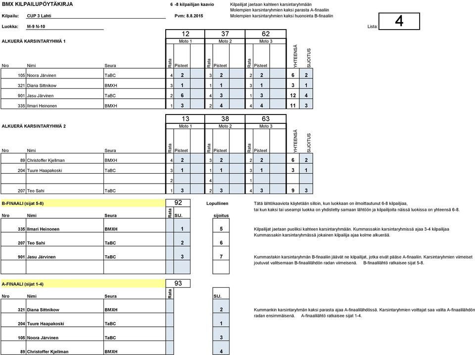 8.2015 Molempien karsintaryhmien kaksi huonointa B-finaaliin Luokka: M-9 N-10 Lista: ALKUERÄ KARSINTARYHMÄ 1 12 37 62 105 Noora Järvinen TaBC 4 2 3 2 2 2 6 2 321 Diana Sittnikow BMXH 3 1 1 1 3 1 3 1