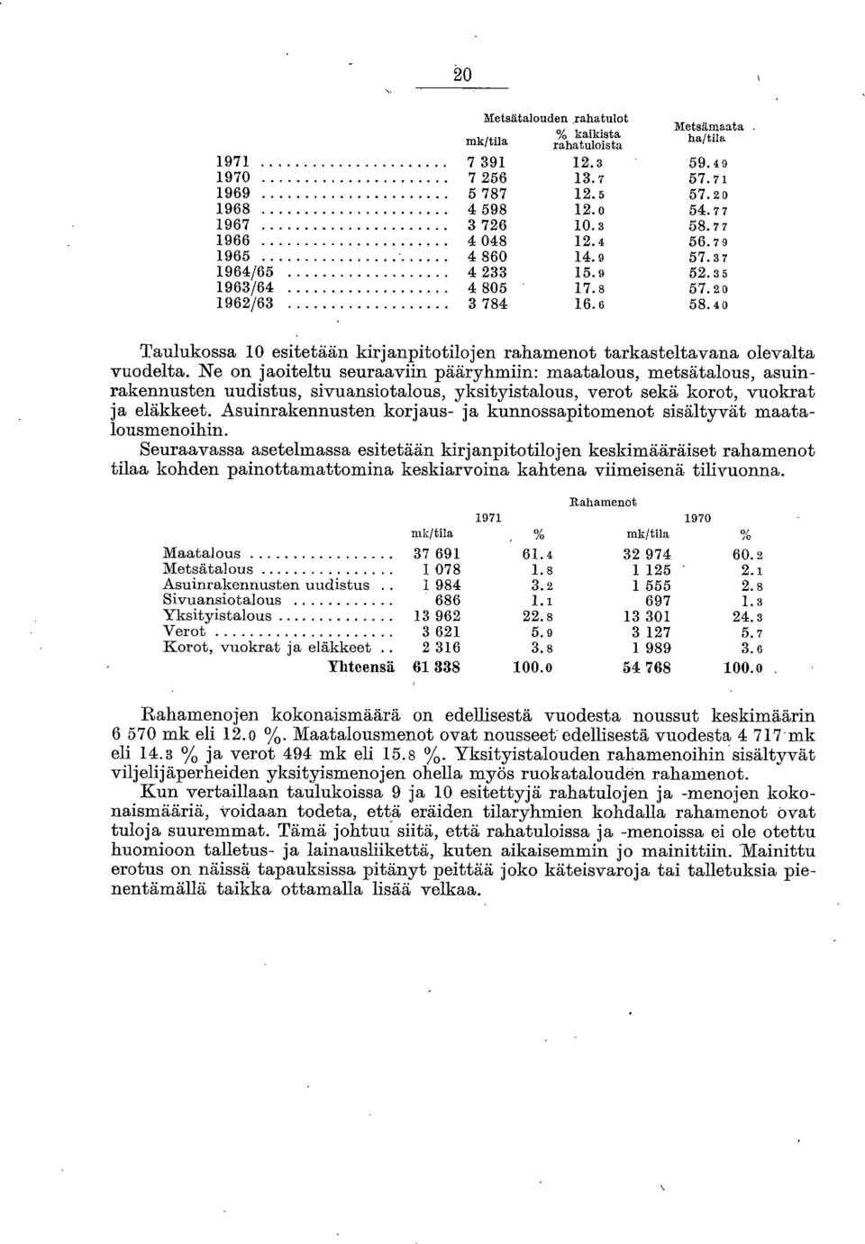 40 Taulukossa 10 esitetään kirjanpitotilojen rahamenot tarkasteltavana olevalta vuodelta.